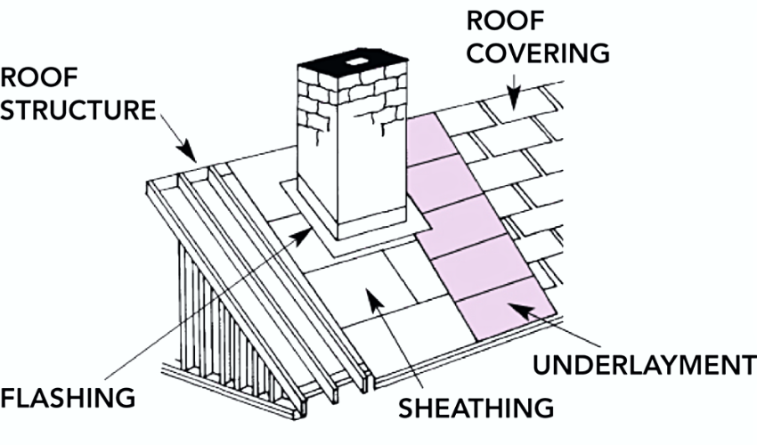 roof system components